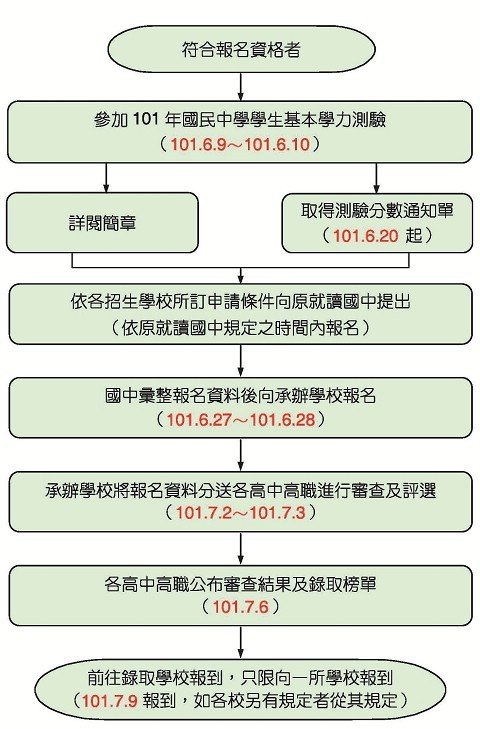 申請入學