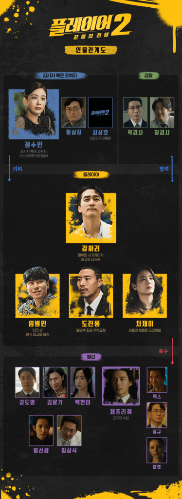 【韓劇】玩家2플레이어 2: 꾼들의 전쟁_介紹