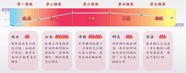 飯精煮模式