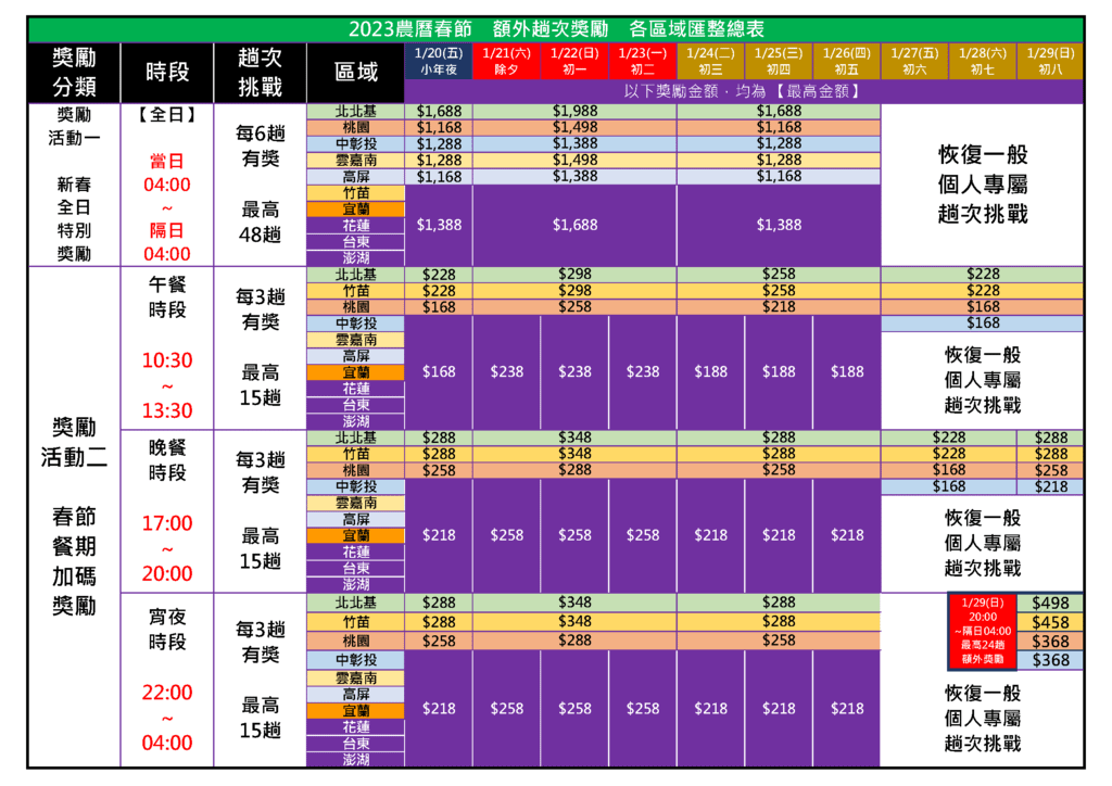 2023農曆春節 額外趟次獎勵 各區域匯整總表.png