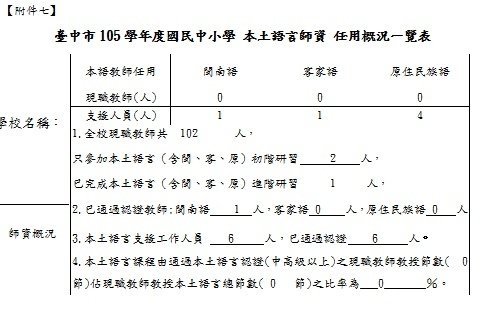 附件7~臺中市105學年度國民中小學 本土語言師資 任用概況一覽表.jpg