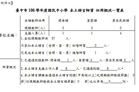 附件7~臺中市106學年度國民中小學 本土語言師資 任用概況一覽表.jpg