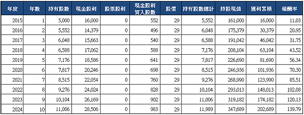 6189豐藝_十年存股_2015.png