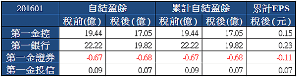 2892第一金_自結損益_201601.png