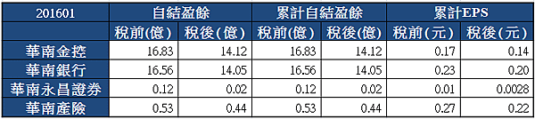 2880華南金_自結損益_201601.png