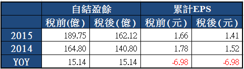 2892第一金_自結損益試算_20154Q.png