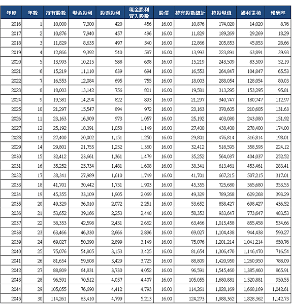 2892第一金_三十年存股試算_2015.png