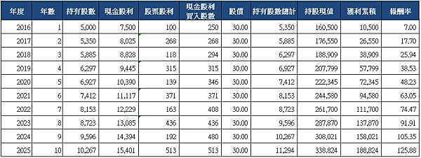 5876上海銀_十年存股_2016.png