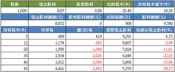 2707晶華_扣抵稅額_扣抵稅率_2016.png