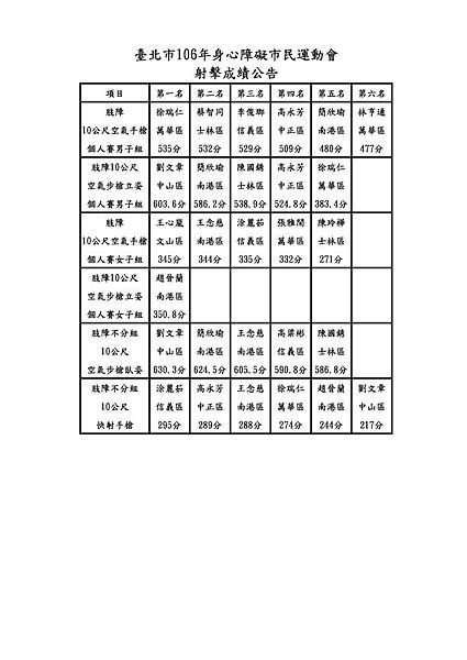 臺北市106年身心障礙市民運動會-射擊成績.pdf.jpeg