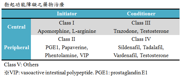 Classification of treatments for erectile dysfunction by mode of action.PNG