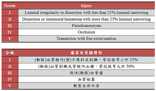 blunt_cerebrovascular_injury_grading_scale.PNG