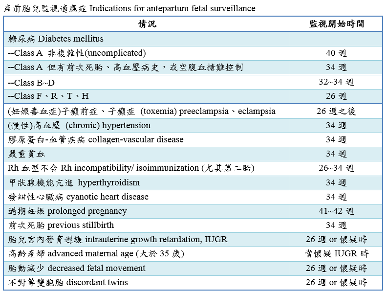 indications_for_antepartum_fetal_surveillance.PNG