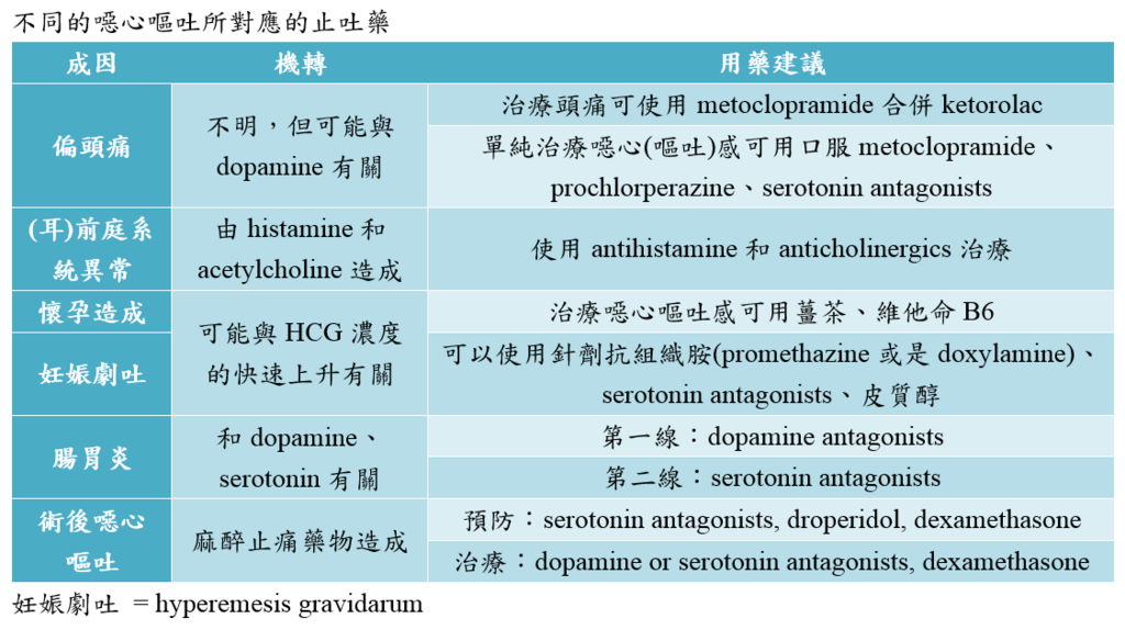 Medication_for_nausea_and_vomiting_under_different_condition.PNG