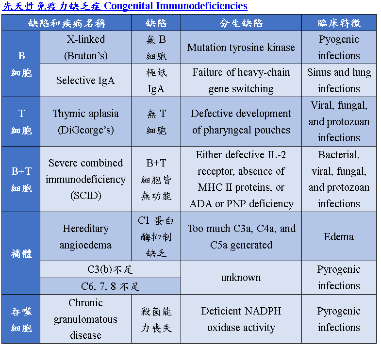 congenital_immunodeficiencies.PNG