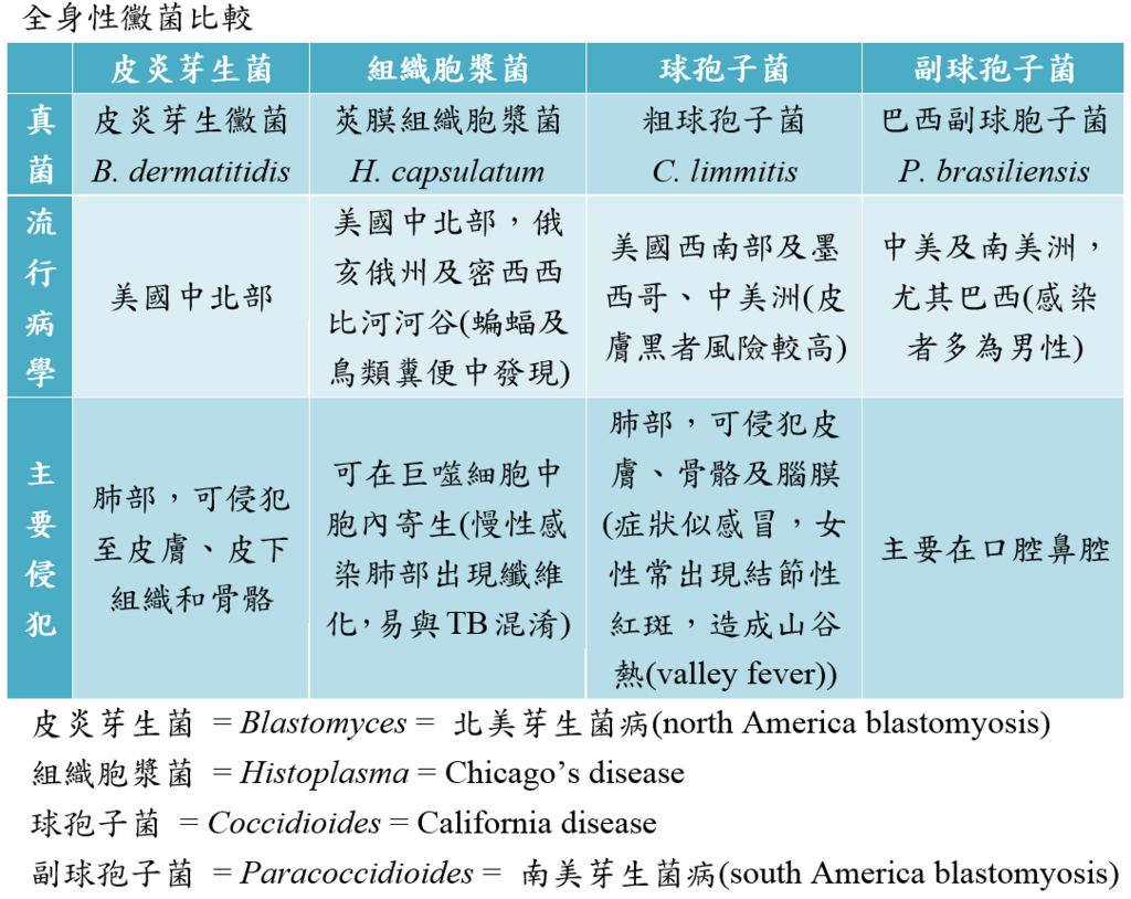 systemic_mycoses.PNG