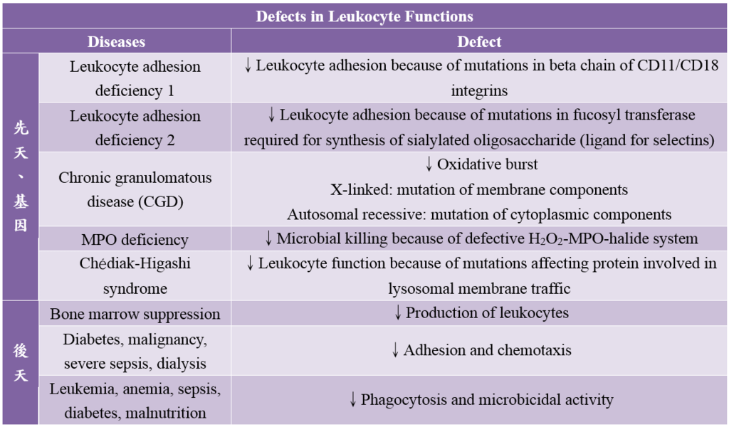 defects_in_leukocyte_functions.PNG