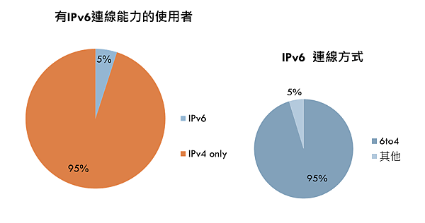 IPv6 in Taiwan