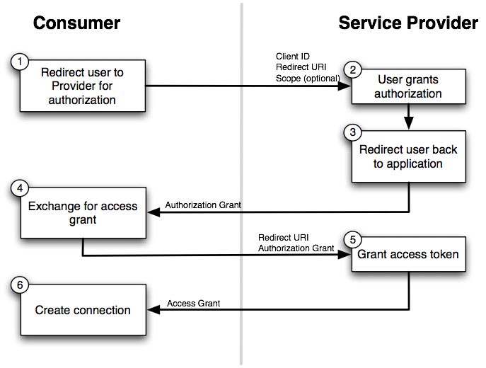 oauth2_flow