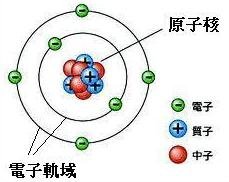 原子結構