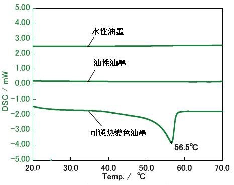 圖一 三種類型墨水的升溫反應