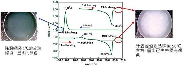 圖二 可逆溫消色油墨DSC曲線