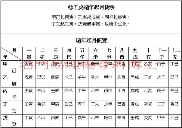 五虎遁年起月捷訣