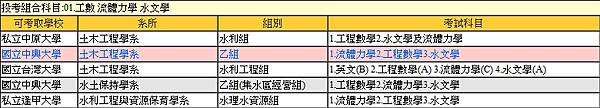 準備工數+流體力學+水文學三科時可報考的校所，除圖一所列校所可考，又多出5種選擇