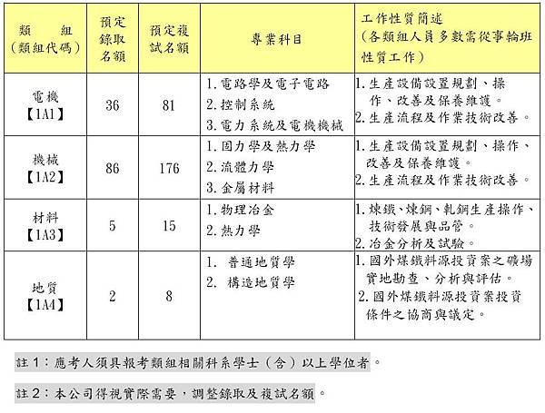 中鋼招考2012年招募人數