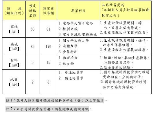 中鋼公司招考129人