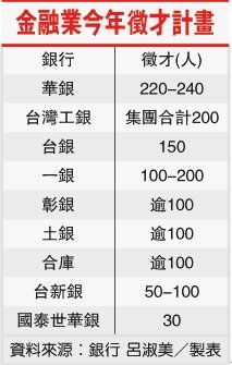 2012銀行招考計畫