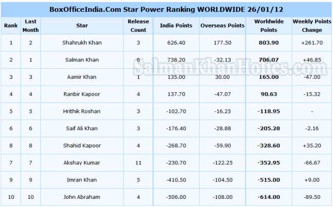 Star Rankings Salman Khan Tops India .preview.png