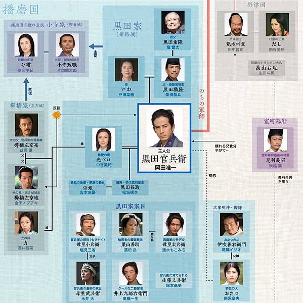 軍師官兵衛　相関図　播磨の国