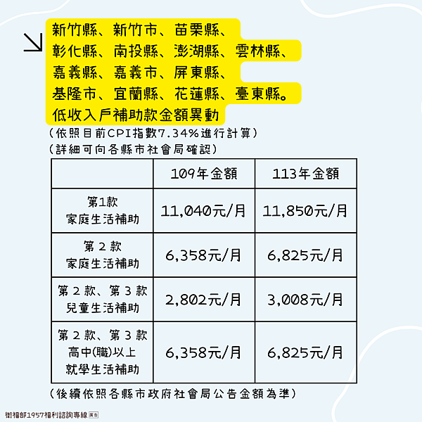 113年起補助金額調整