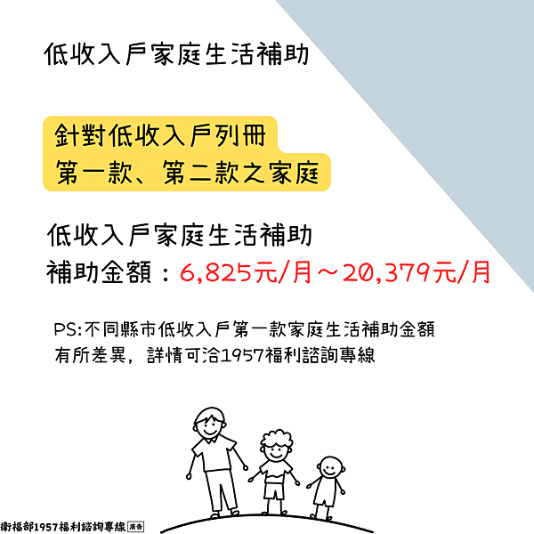 低收入戶生活補助有哪些?