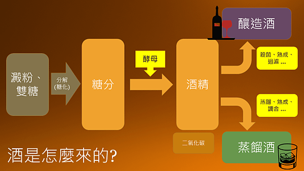 製酒流程.png