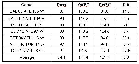 Hawks Last 7