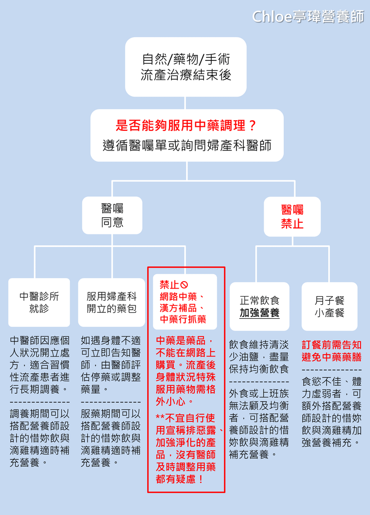 小產後是否能夠服用中藥調理.png