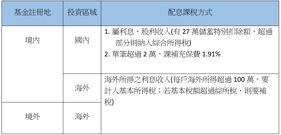 基金配息課稅.jpg