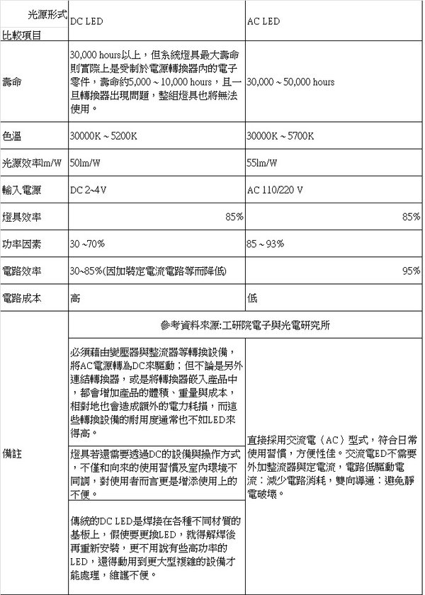 AC DC 比較