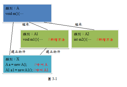 圖3-1