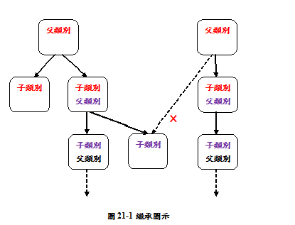 圖21-1繼承圖示