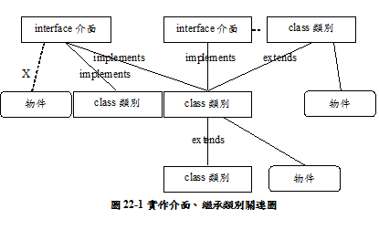 圖22-1