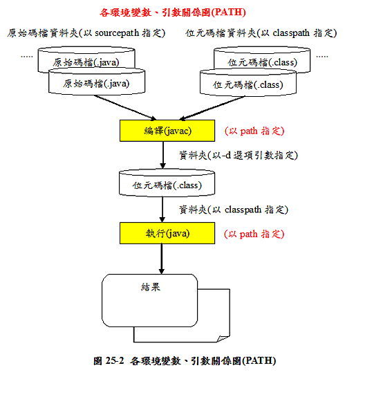 圖25-2 各環境變數、引數關係圖(PATH)