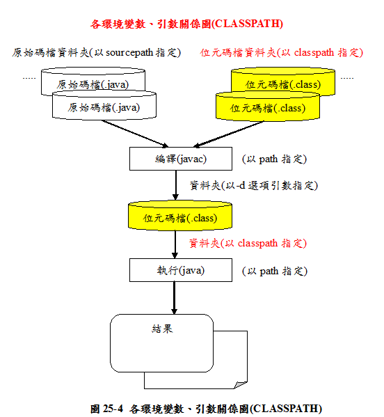 圖25-4 各環境變數、引數關係圖(CLASSPATH)