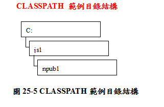 圖25-5 CLASSPATH範例目錄結構