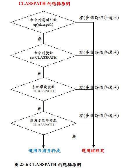 圖25-6 CLASSPATH的選擇原則