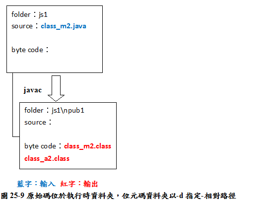 圖25-9原始碼位於執行時資料夾，位元碼資料夾以-d指定-相對路徑