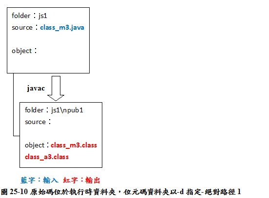 圖25-10原始碼位於執行時資料夾，位元碼資料夾以-d指定-絕對路徑1