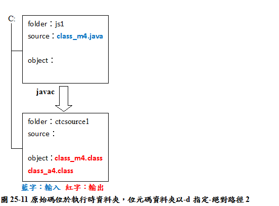 圖25-11原始碼位於執行時資料夾，位元碼資料夾以-d指定-絕對路徑